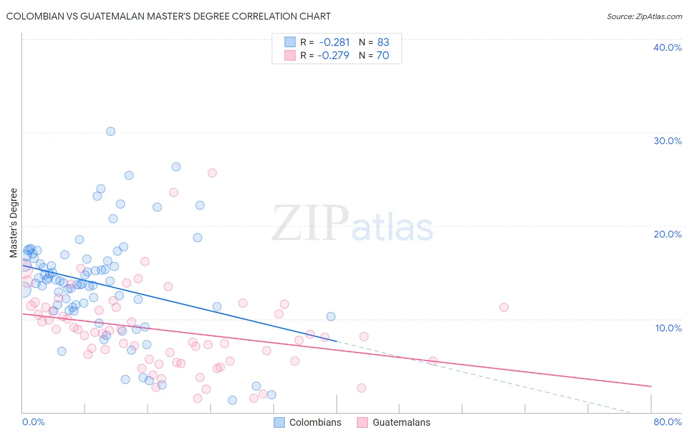 Colombian vs Guatemalan Master's Degree