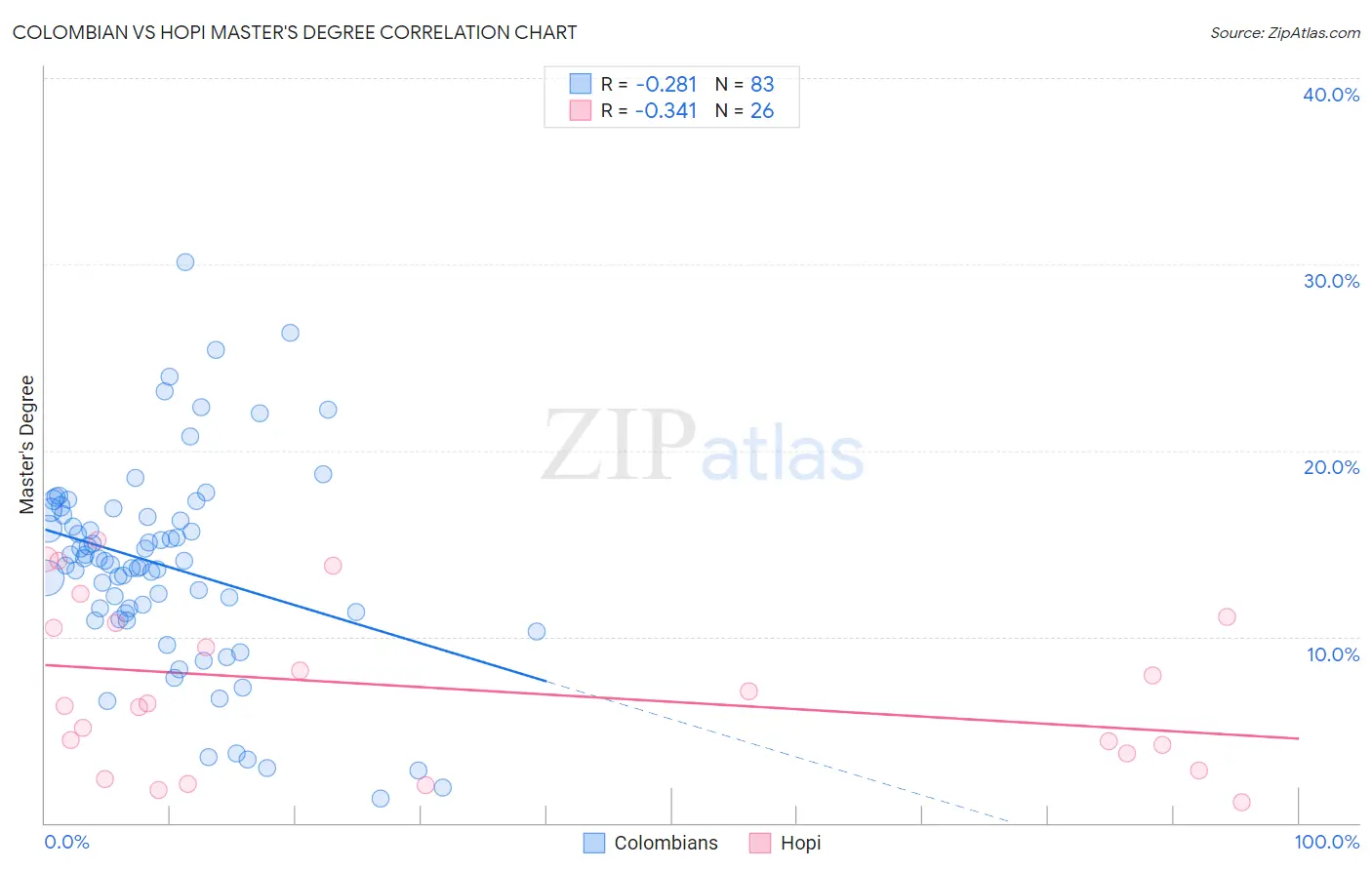 Colombian vs Hopi Master's Degree