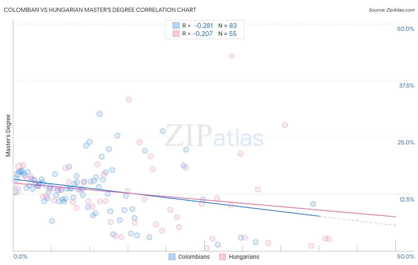 Colombian vs Hungarian Master's Degree