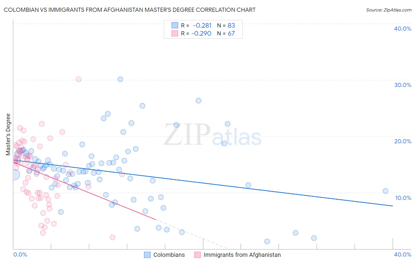 Colombian vs Immigrants from Afghanistan Master's Degree