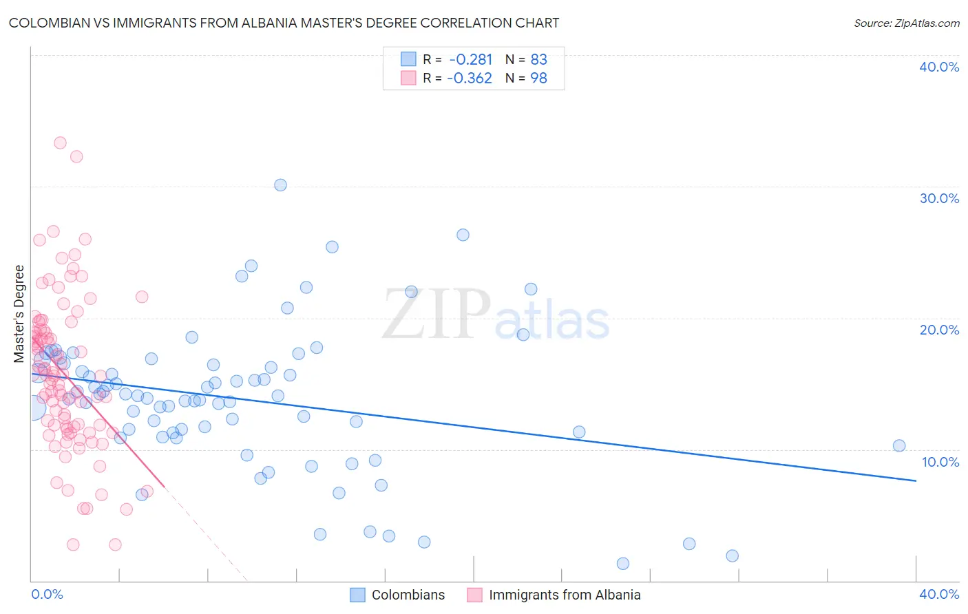 Colombian vs Immigrants from Albania Master's Degree