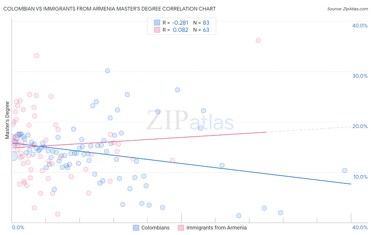 Colombian vs Immigrants from Armenia Master's Degree