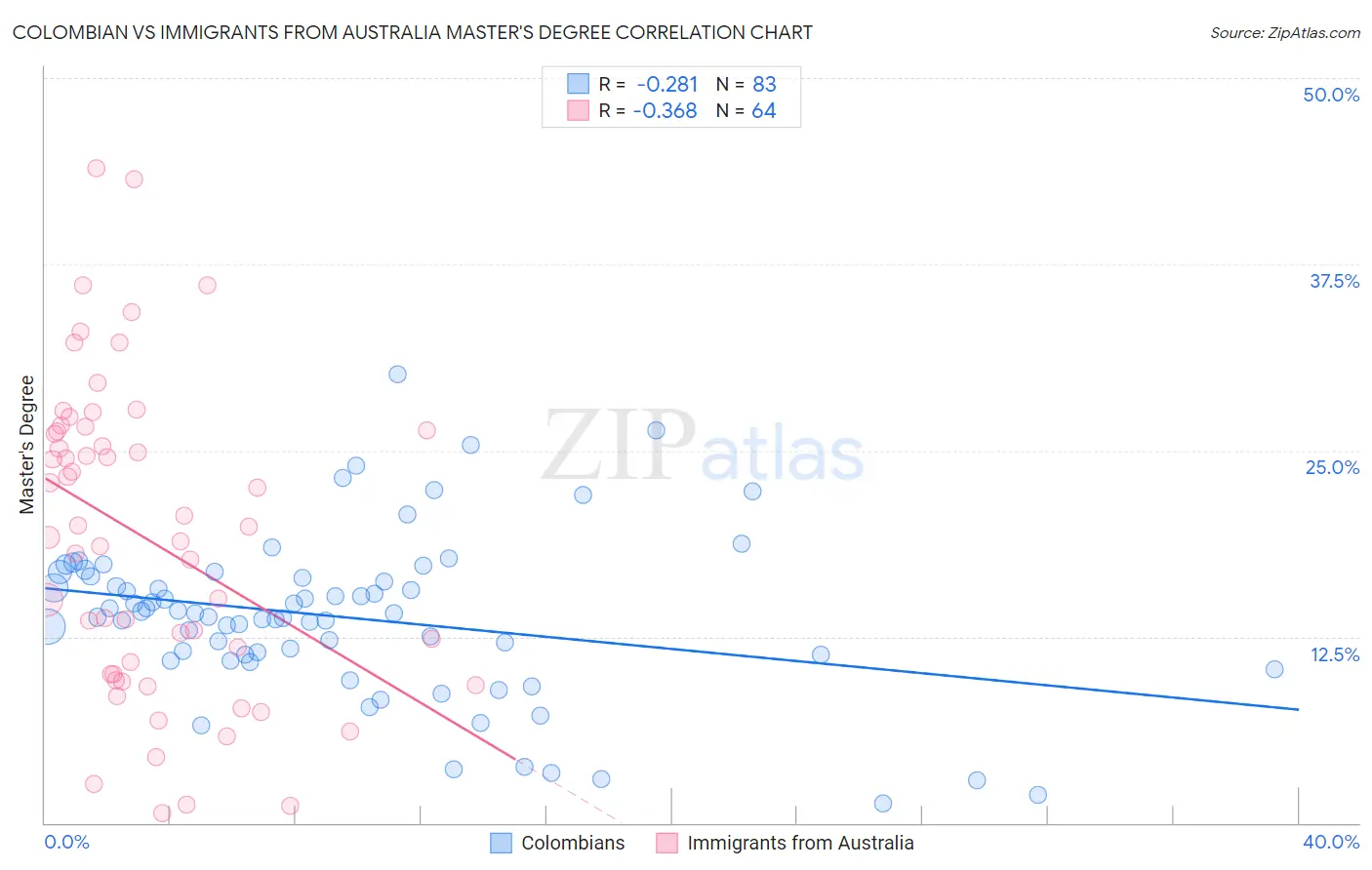 Colombian vs Immigrants from Australia Master's Degree