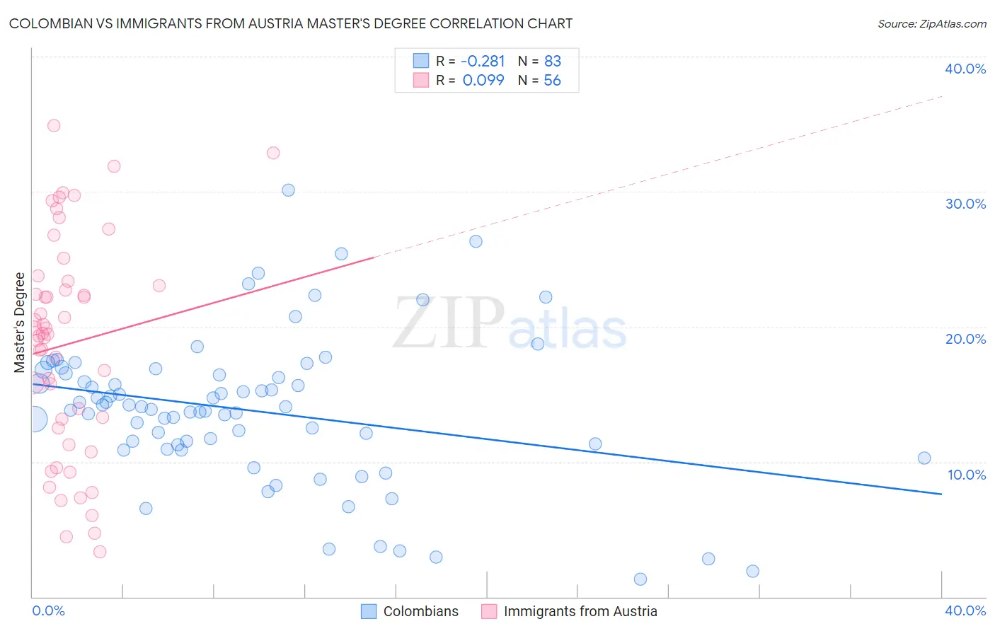 Colombian vs Immigrants from Austria Master's Degree