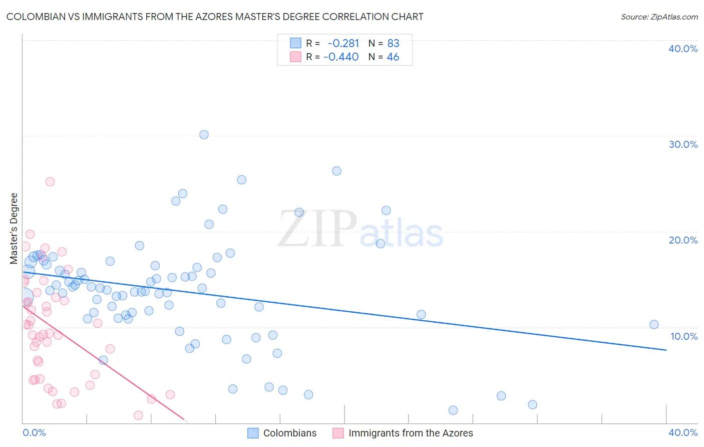 Colombian vs Immigrants from the Azores Master's Degree