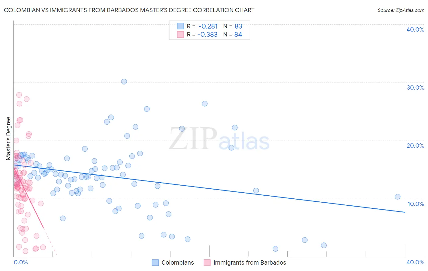 Colombian vs Immigrants from Barbados Master's Degree