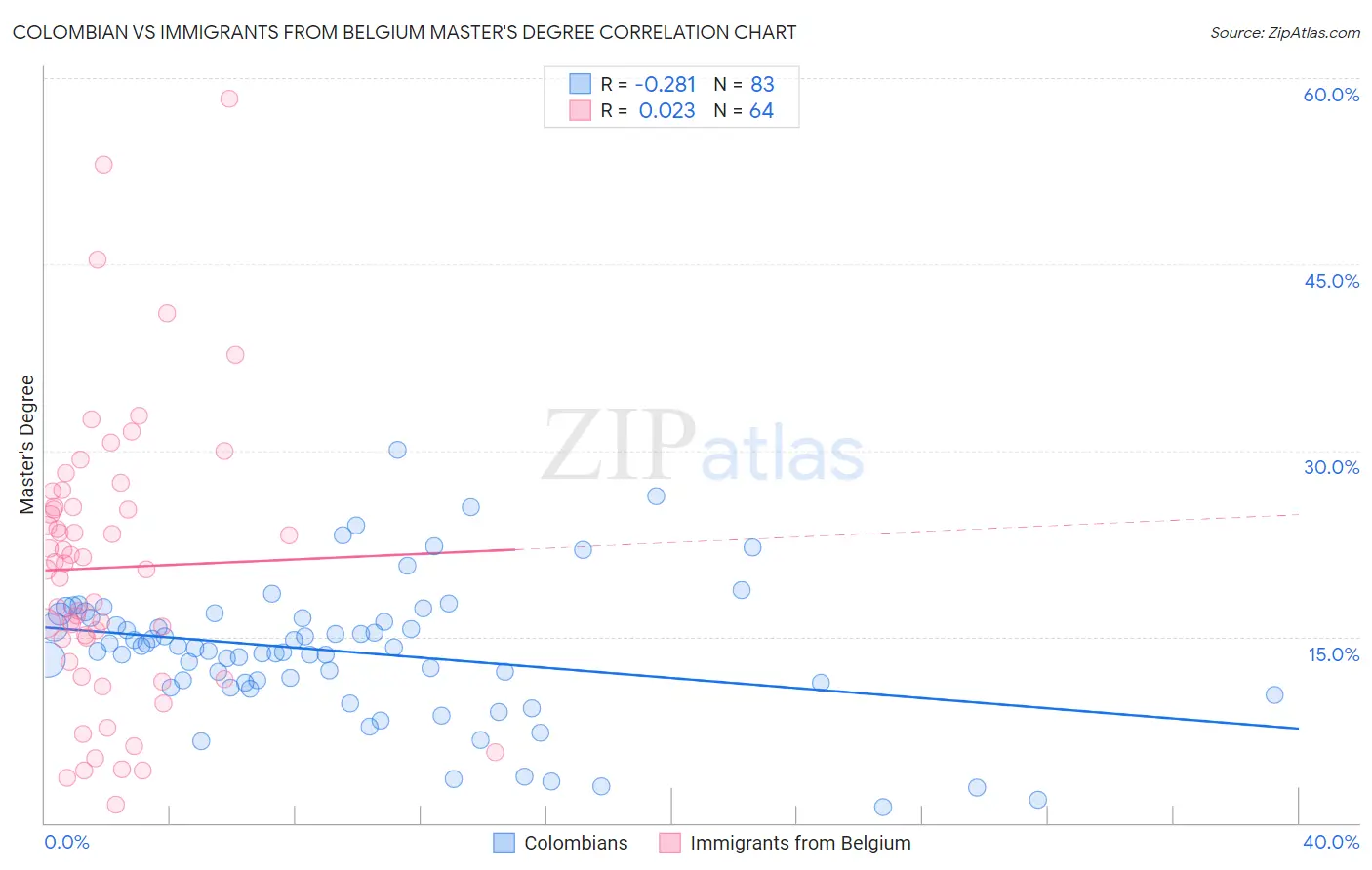 Colombian vs Immigrants from Belgium Master's Degree