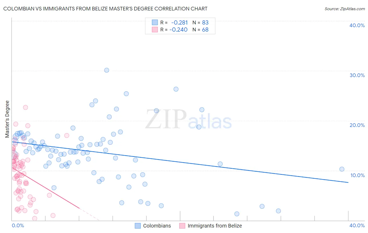 Colombian vs Immigrants from Belize Master's Degree