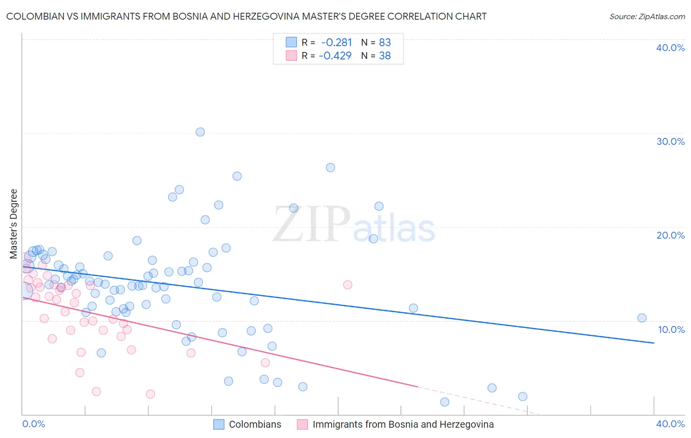 Colombian vs Immigrants from Bosnia and Herzegovina Master's Degree