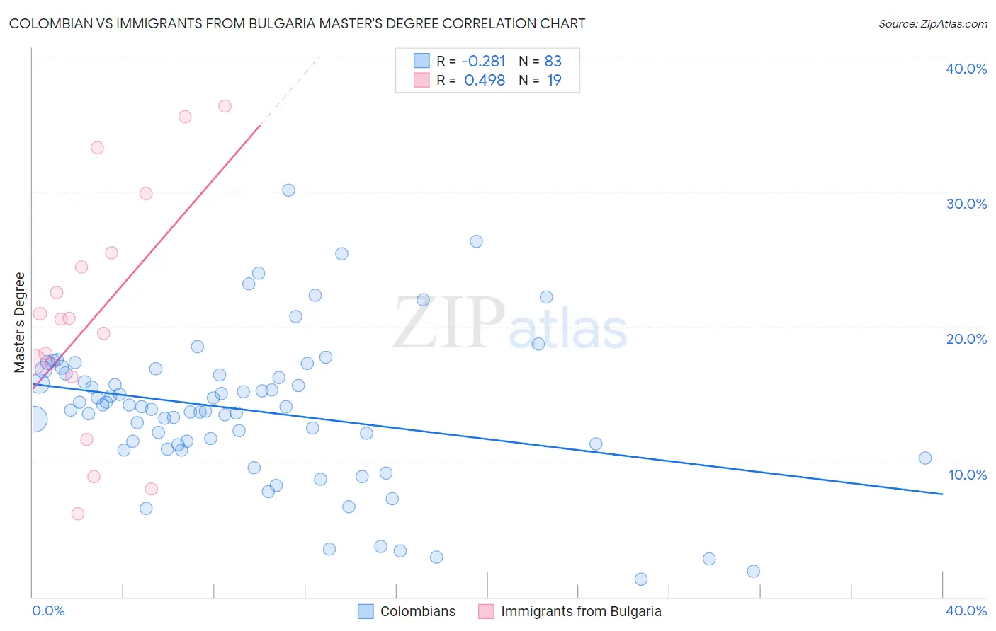 Colombian vs Immigrants from Bulgaria Master's Degree