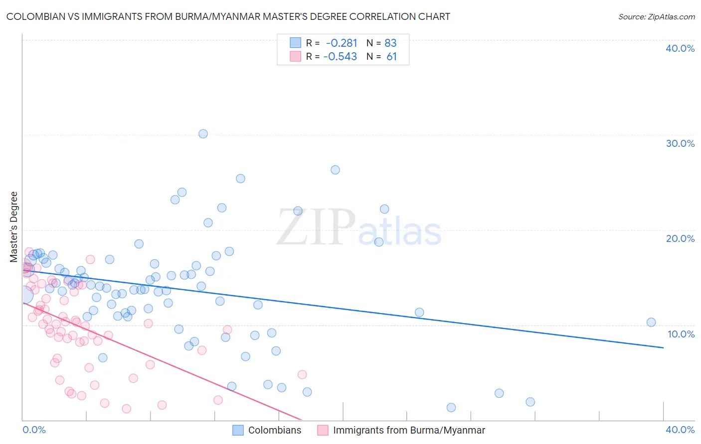 Colombian vs Immigrants from Burma/Myanmar Master's Degree