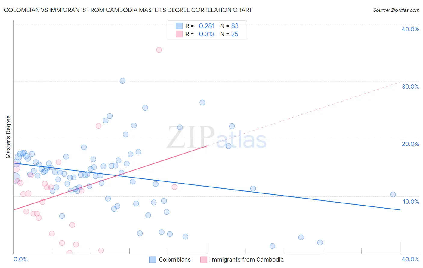 Colombian vs Immigrants from Cambodia Master's Degree