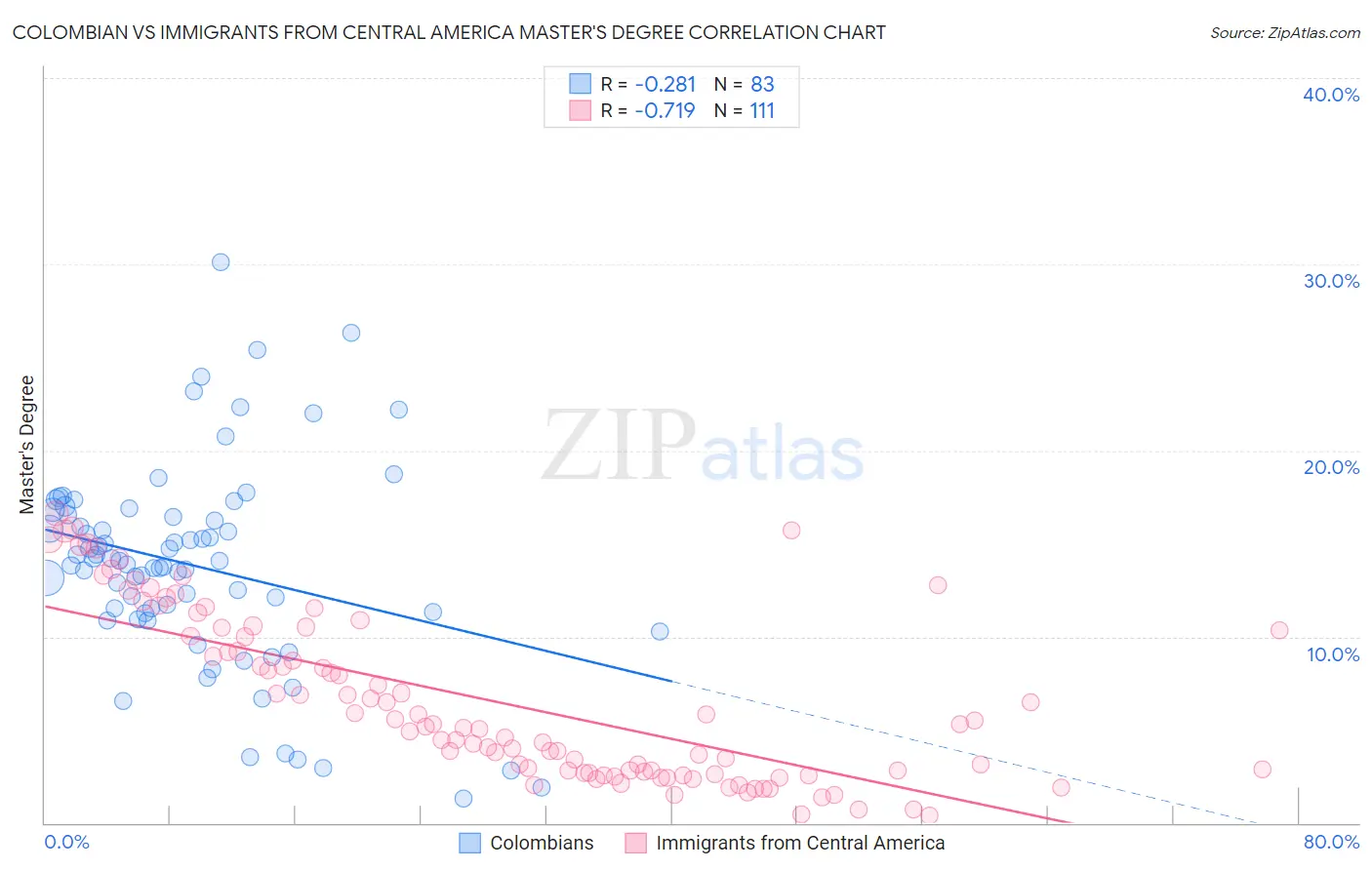 Colombian vs Immigrants from Central America Master's Degree