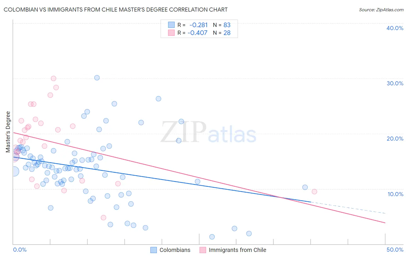 Colombian vs Immigrants from Chile Master's Degree