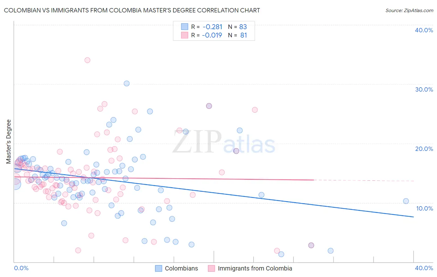 Colombian vs Immigrants from Colombia Master's Degree