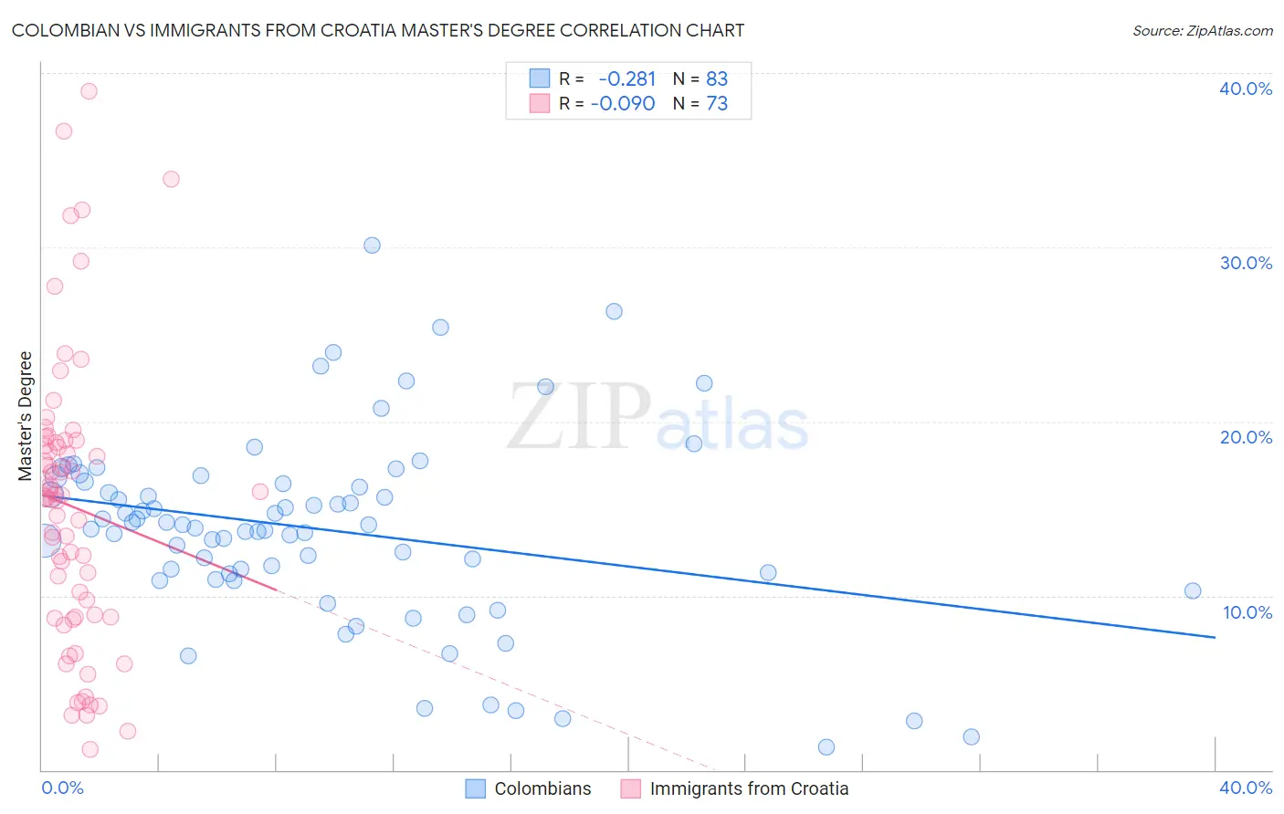 Colombian vs Immigrants from Croatia Master's Degree