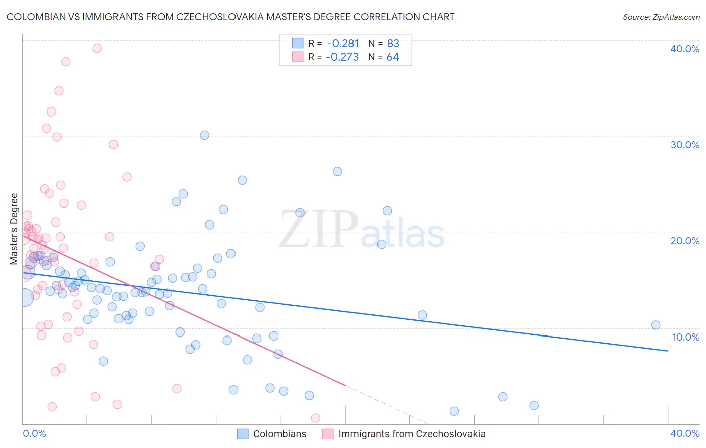 Colombian vs Immigrants from Czechoslovakia Master's Degree