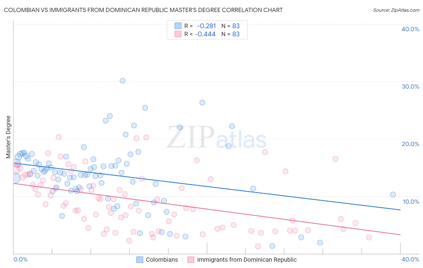 Colombian vs Immigrants from Dominican Republic Master's Degree