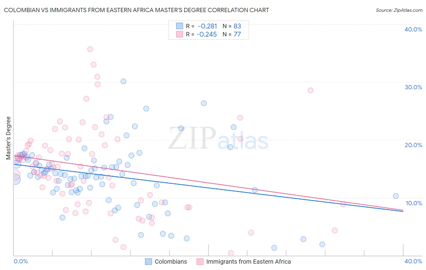 Colombian vs Immigrants from Eastern Africa Master's Degree