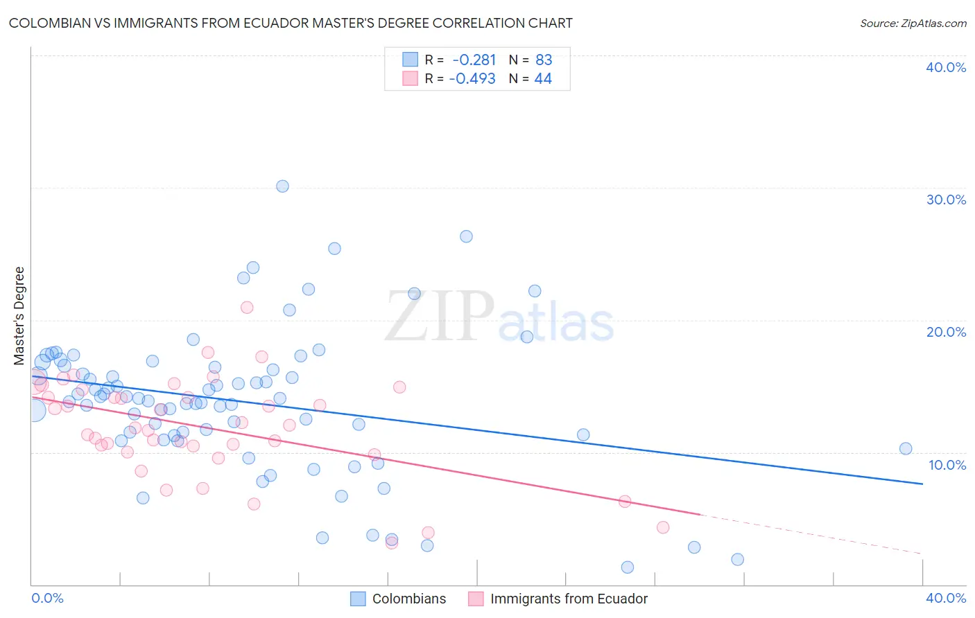 Colombian vs Immigrants from Ecuador Master's Degree