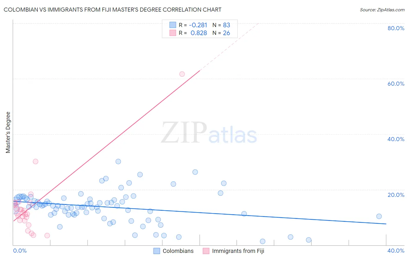 Colombian vs Immigrants from Fiji Master's Degree