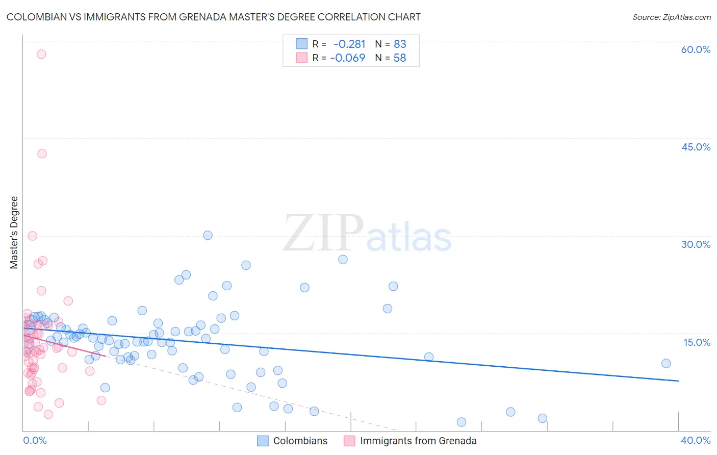 Colombian vs Immigrants from Grenada Master's Degree