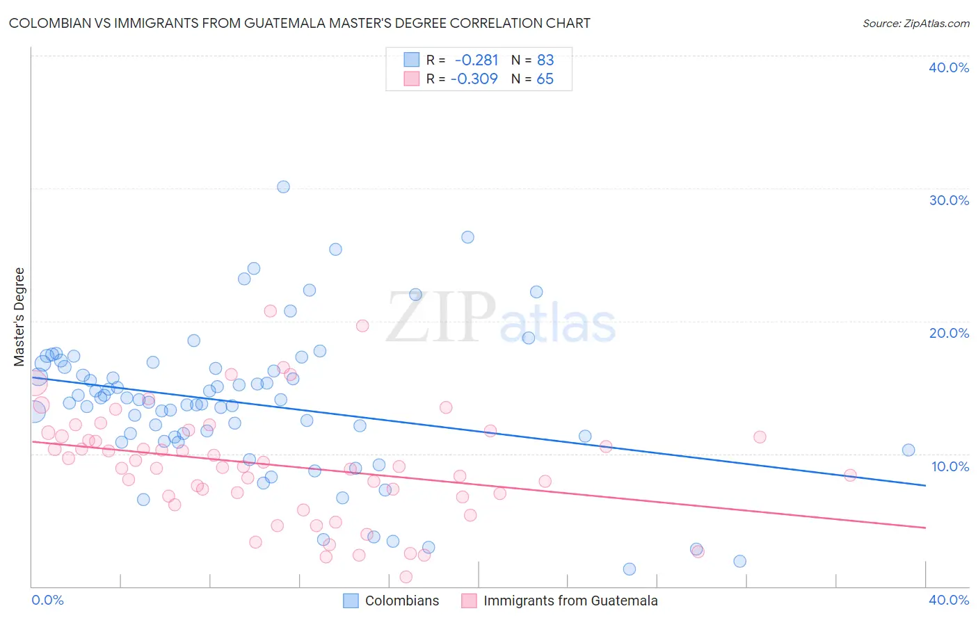 Colombian vs Immigrants from Guatemala Master's Degree