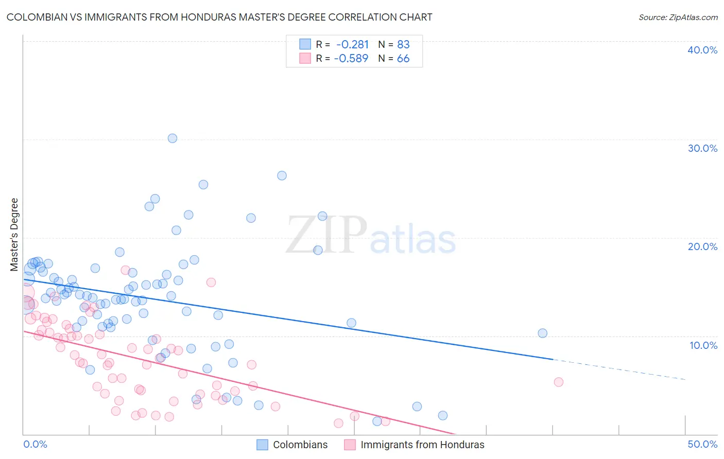 Colombian vs Immigrants from Honduras Master's Degree
