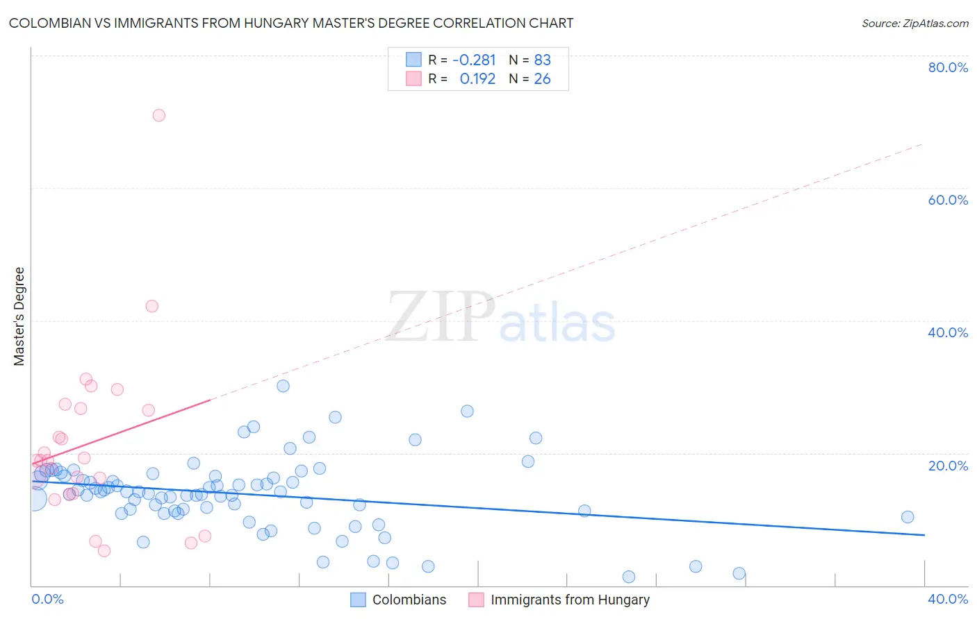 Colombian vs Immigrants from Hungary Master's Degree