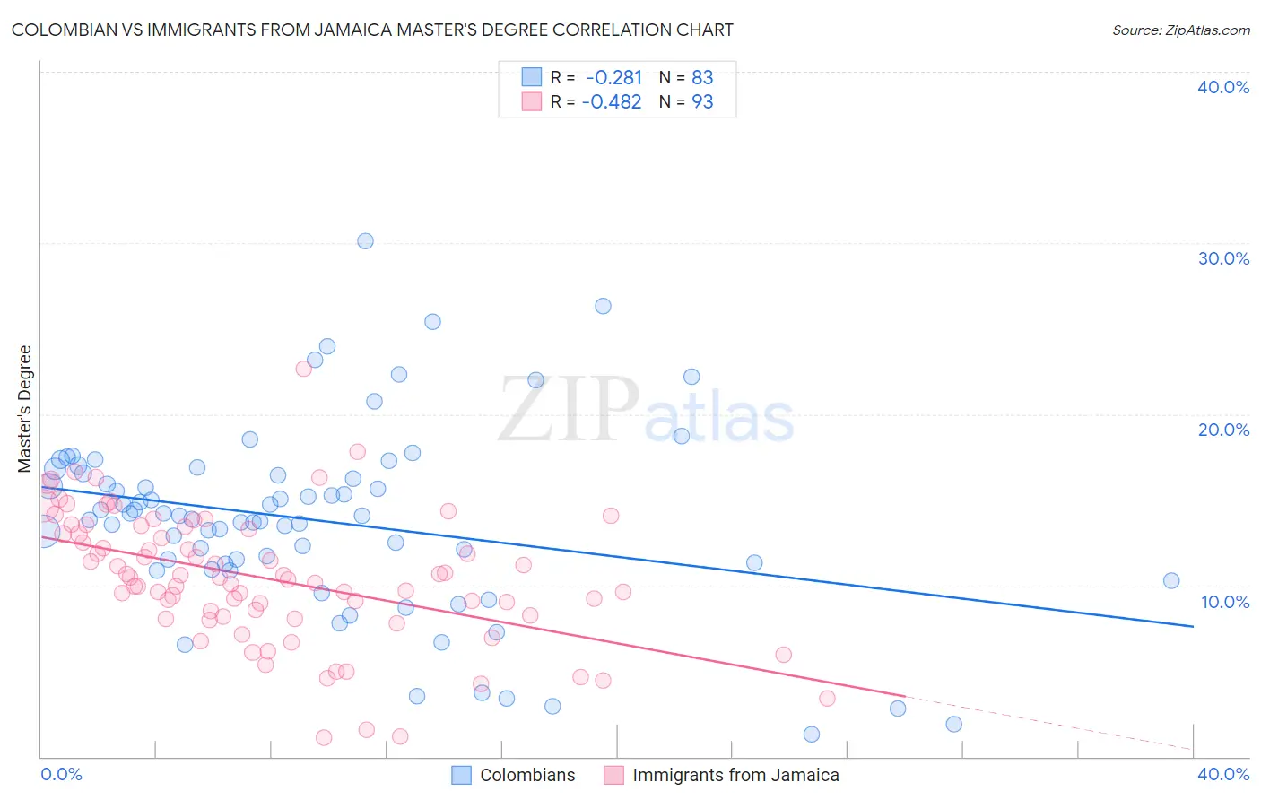 Colombian vs Immigrants from Jamaica Master's Degree