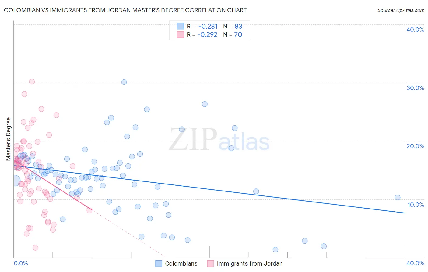 Colombian vs Immigrants from Jordan Master's Degree