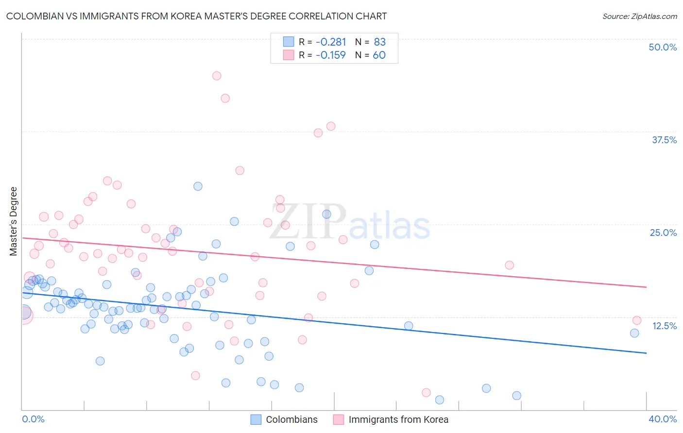 Colombian vs Immigrants from Korea Master's Degree