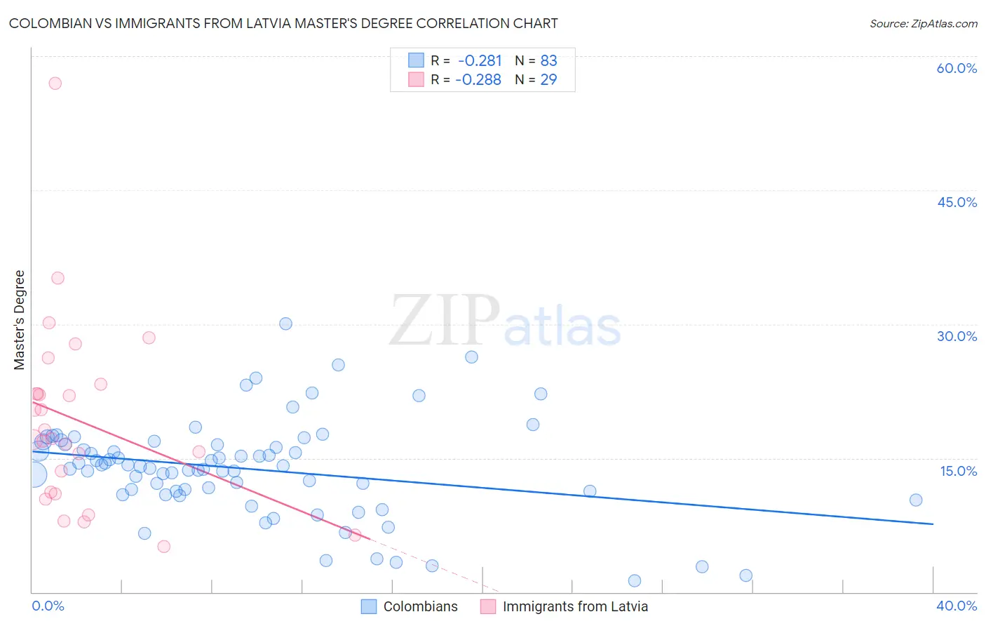 Colombian vs Immigrants from Latvia Master's Degree