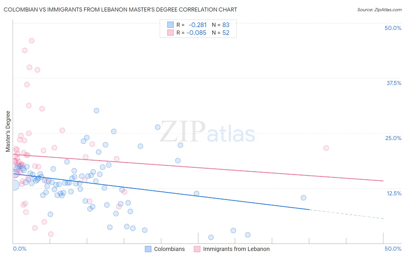 Colombian vs Immigrants from Lebanon Master's Degree