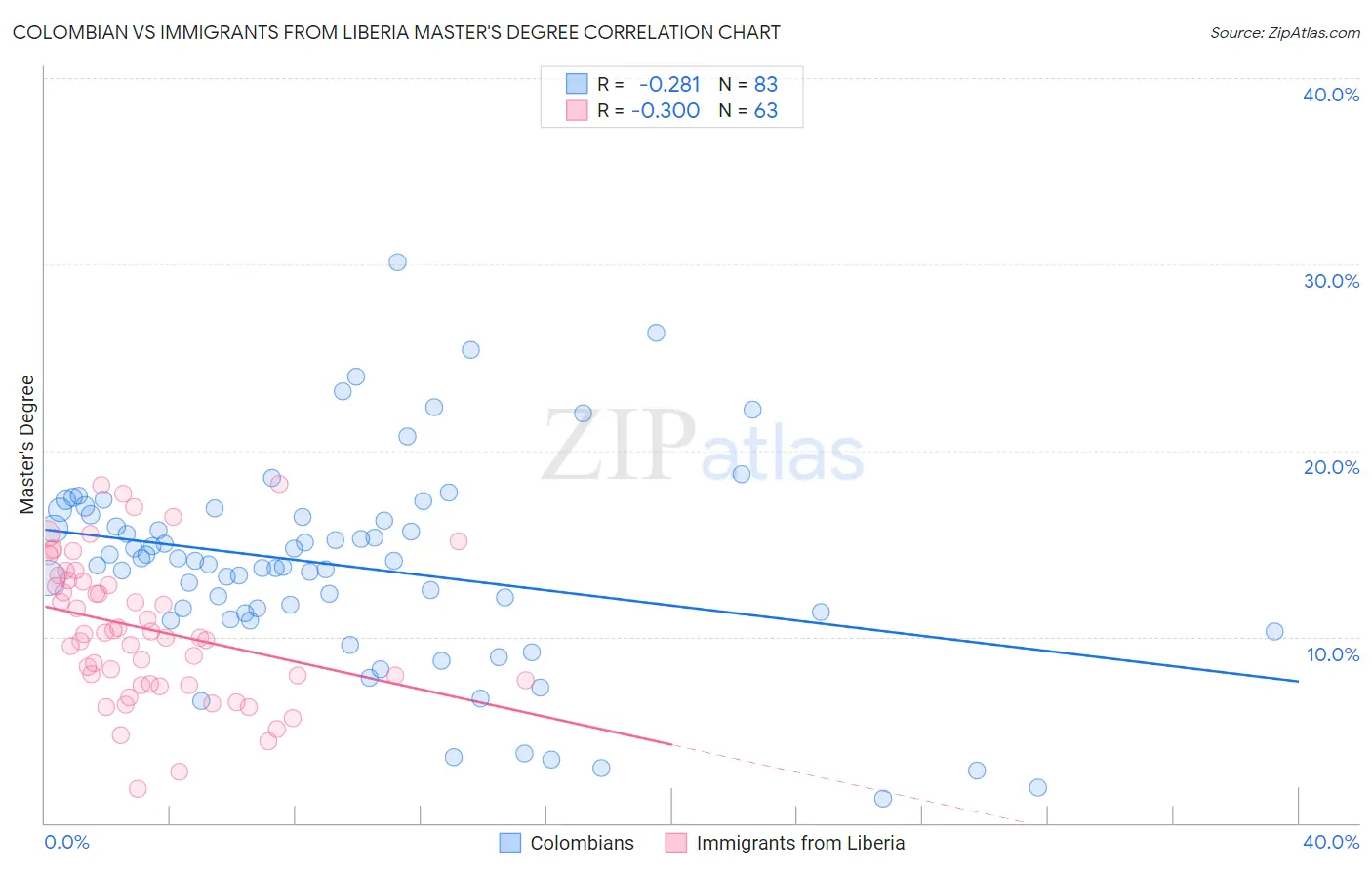 Colombian vs Immigrants from Liberia Master's Degree