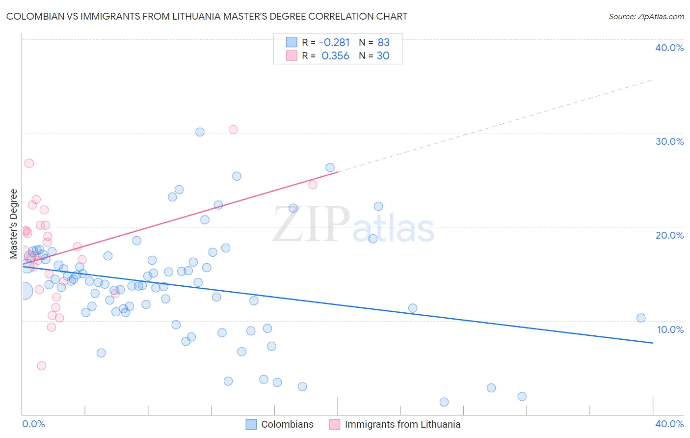 Colombian vs Immigrants from Lithuania Master's Degree