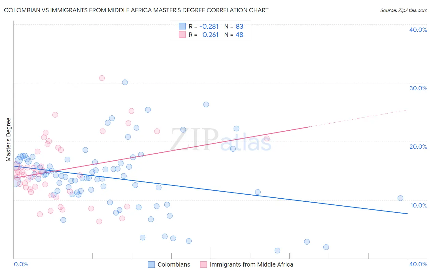 Colombian vs Immigrants from Middle Africa Master's Degree