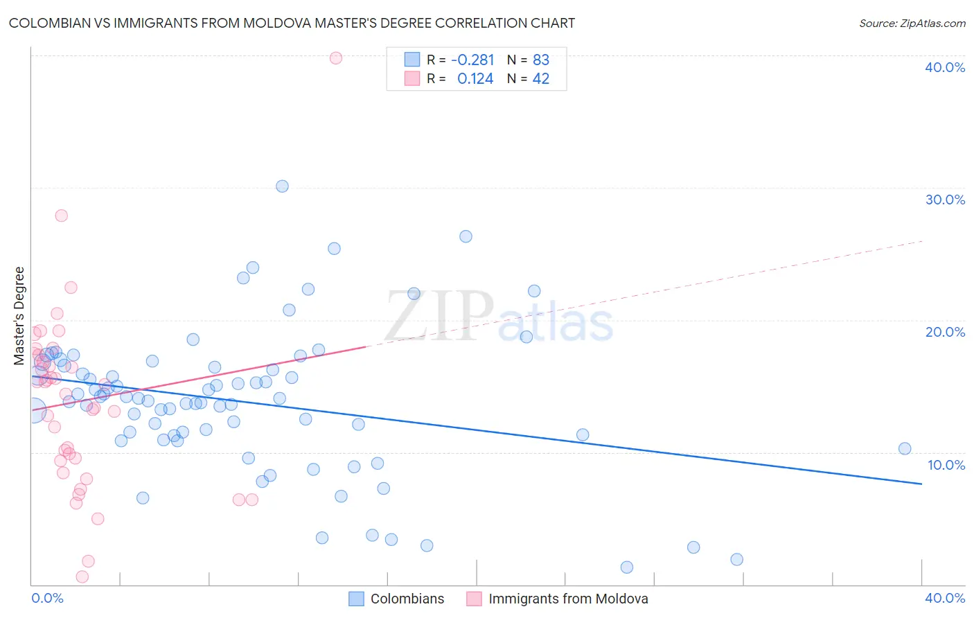 Colombian vs Immigrants from Moldova Master's Degree