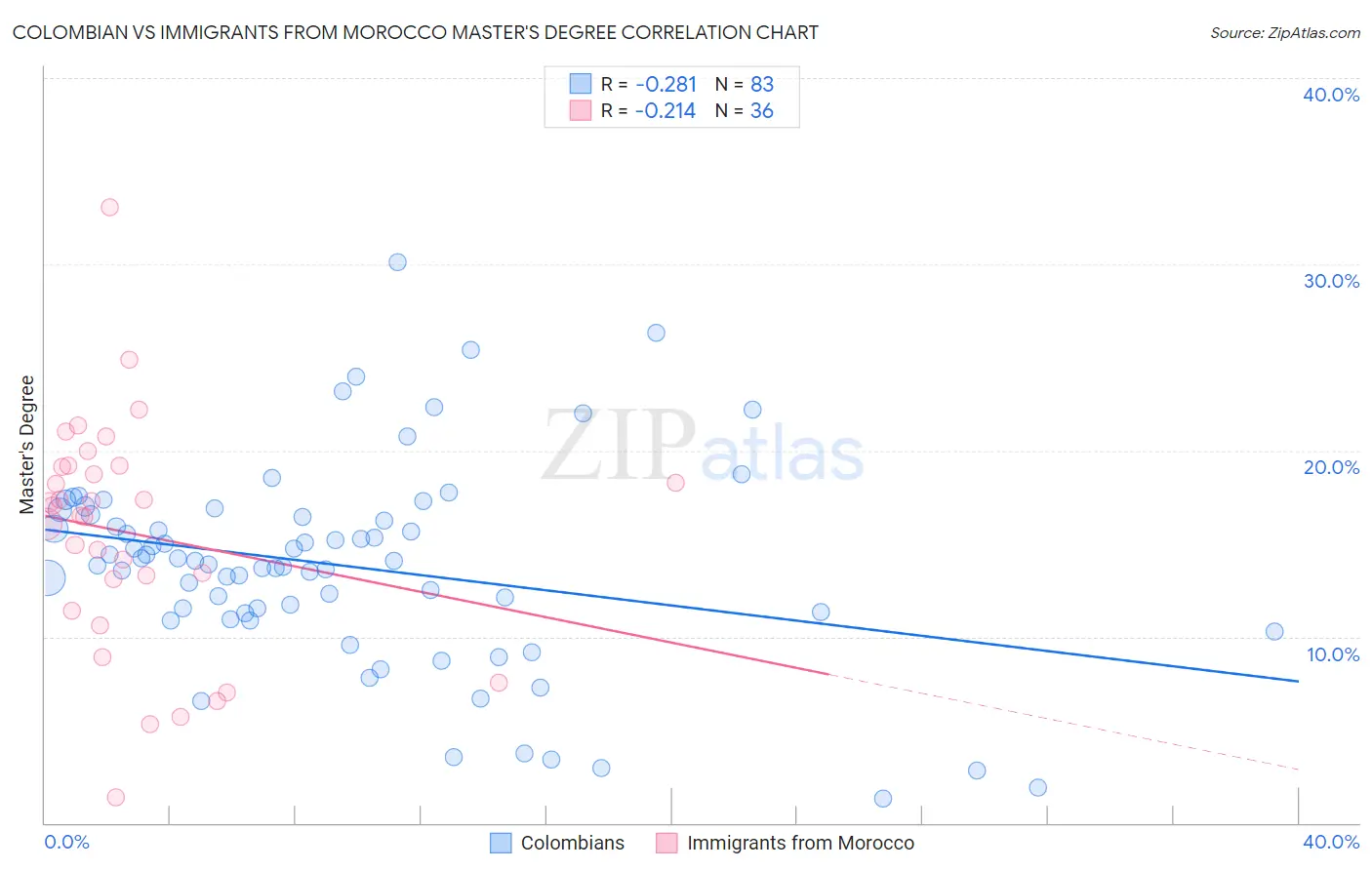 Colombian vs Immigrants from Morocco Master's Degree