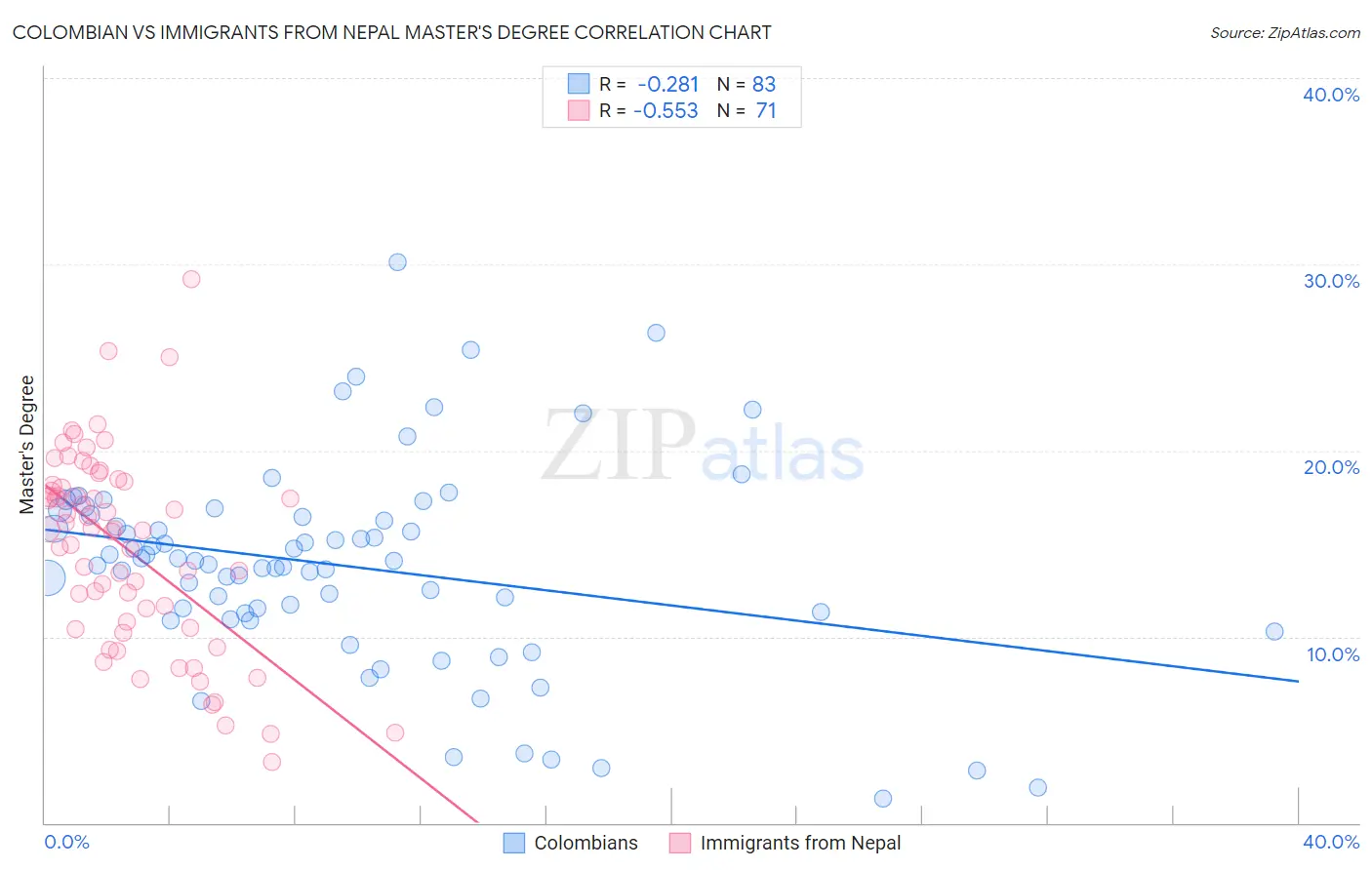 Colombian vs Immigrants from Nepal Master's Degree