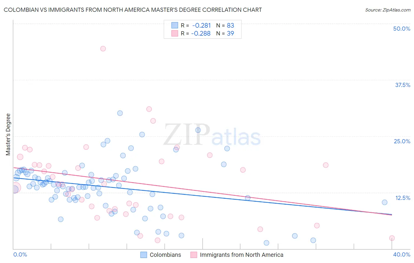 Colombian vs Immigrants from North America Master's Degree