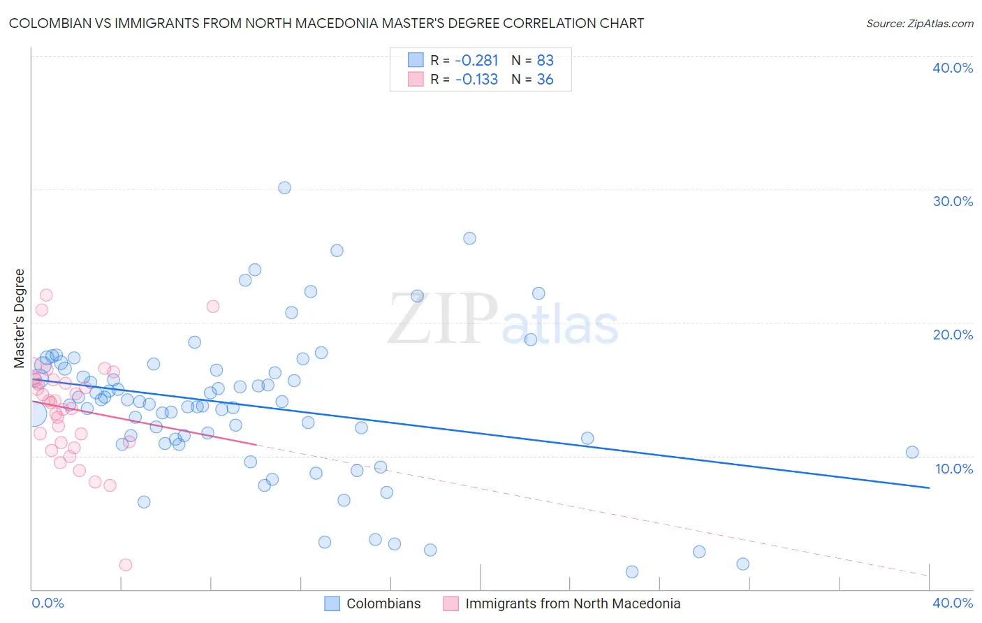 Colombian vs Immigrants from North Macedonia Master's Degree