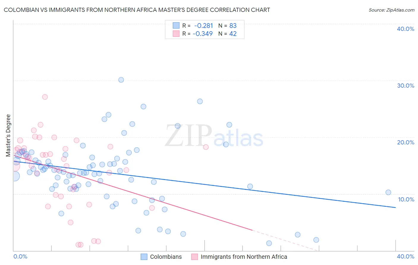 Colombian vs Immigrants from Northern Africa Master's Degree