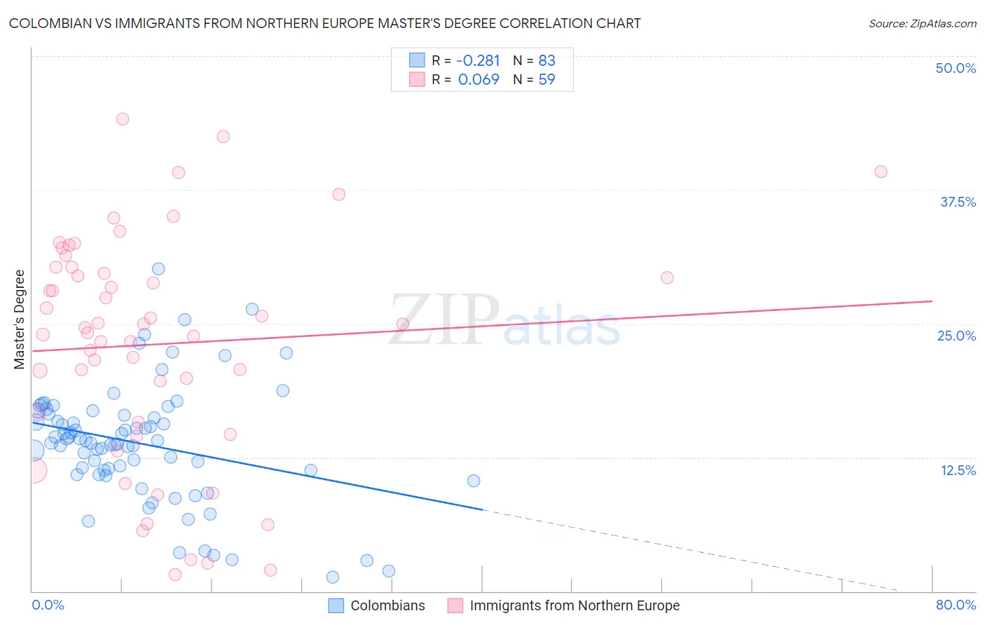 Colombian vs Immigrants from Northern Europe Master's Degree