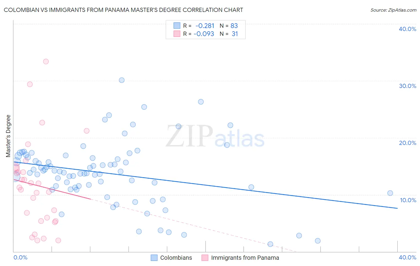 Colombian vs Immigrants from Panama Master's Degree