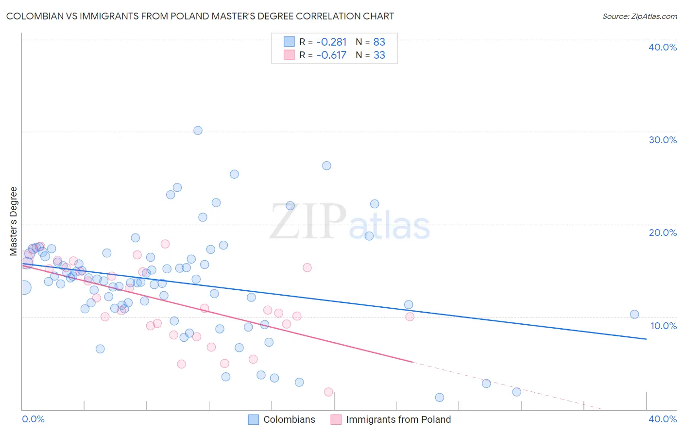 Colombian vs Immigrants from Poland Master's Degree