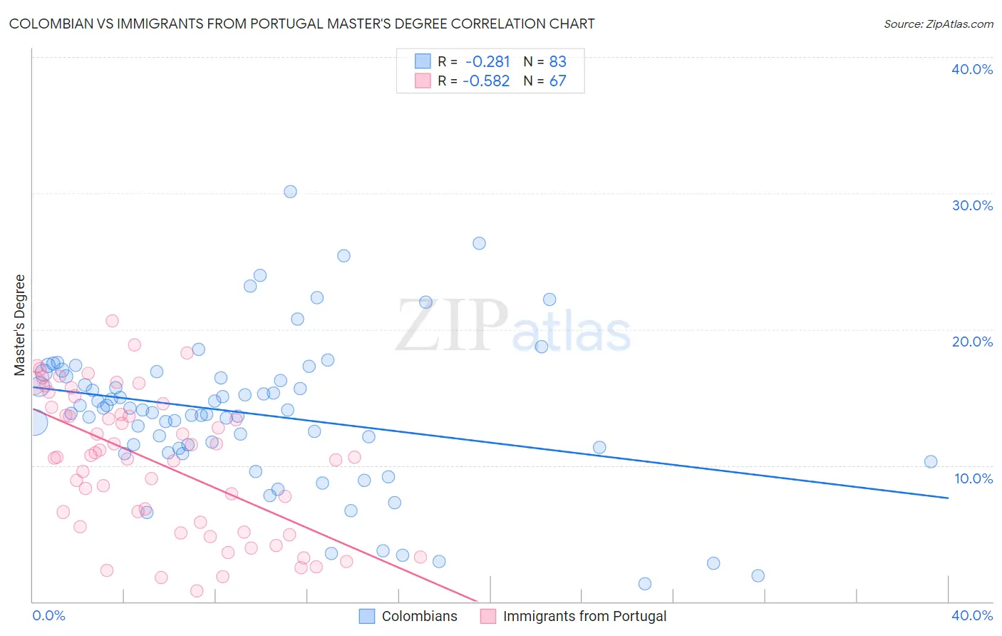 Colombian vs Immigrants from Portugal Master's Degree