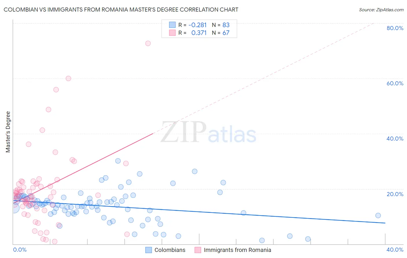 Colombian vs Immigrants from Romania Master's Degree