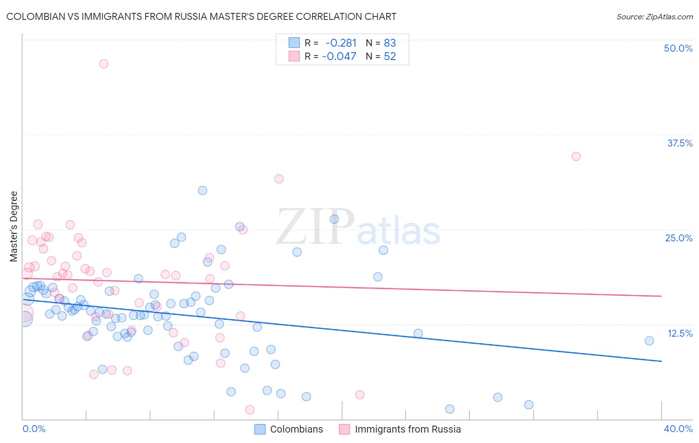 Colombian vs Immigrants from Russia Master's Degree