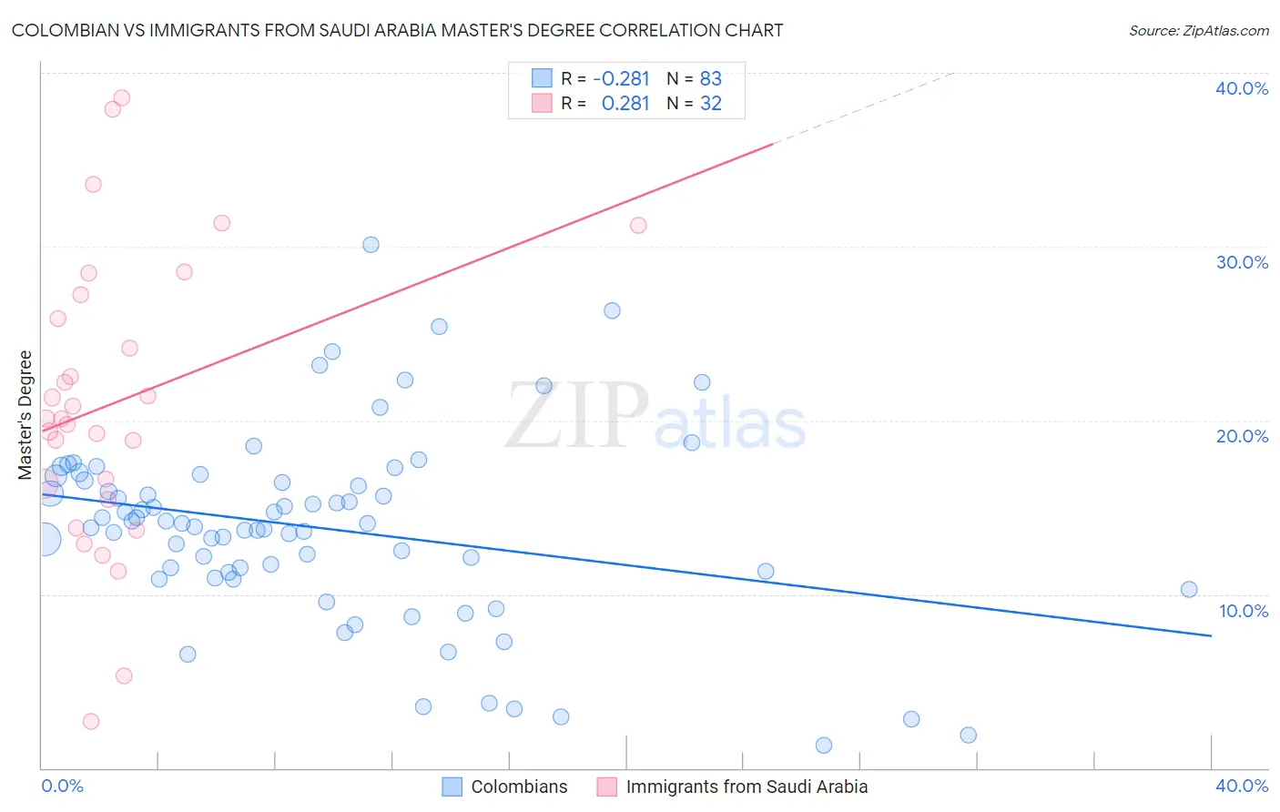 Colombian vs Immigrants from Saudi Arabia Master's Degree
